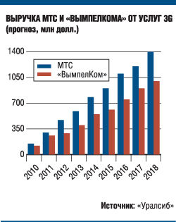 Миллиарды на мобильный интернет