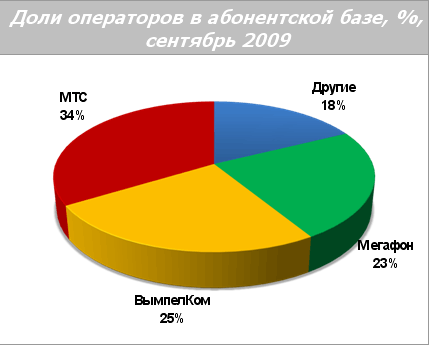 Доли операторов в абонентской базе