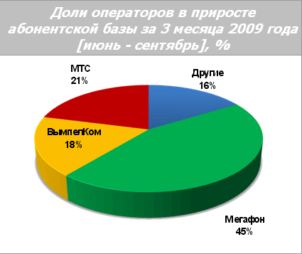 Доли операторов в приросте абонентской базы за 3 месяца 2009 года