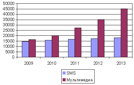 Выручка в сегментах SMS-услуг и мультимедийных сервисов в регионе APEJ