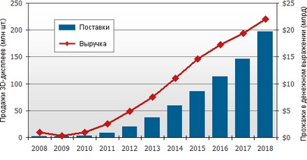 Рост рынка 3D-дисплеев в период с 2008 по 2018 гг.
