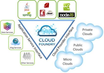   Cloud Foundry