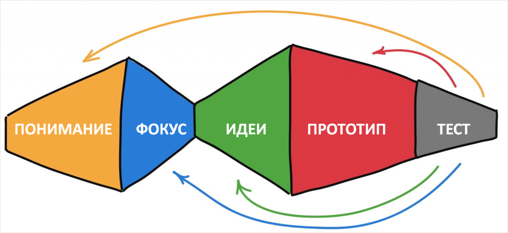 процесс