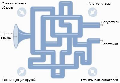 Social CRM: благие намерения и неясные перспективы Social CRM: благие намерения и неясные перспективы