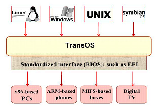 TransOS -      