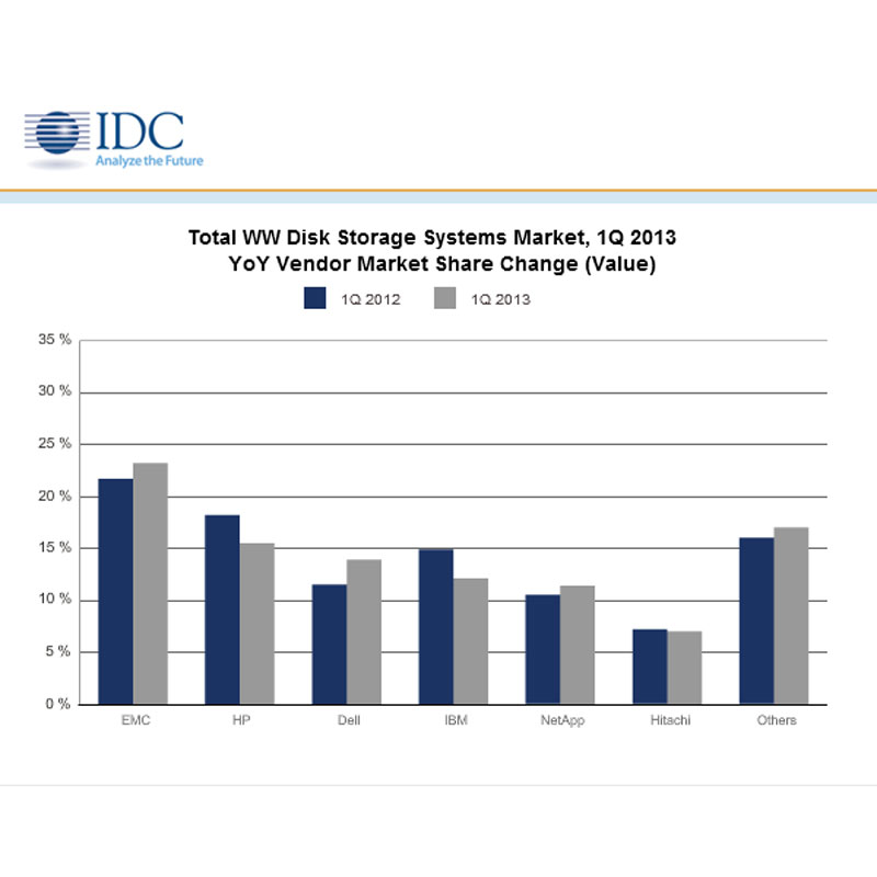 http://www.crn.ru/upload/iblock/b62/idc_storage_graph800.jpg