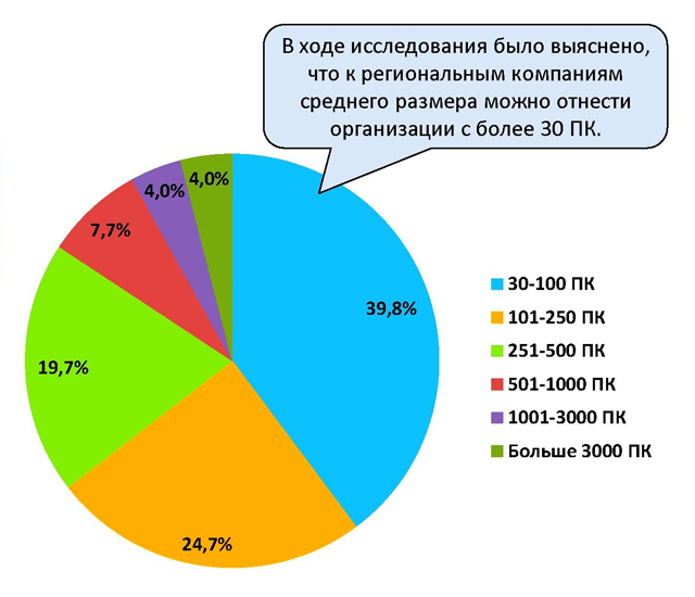 1. Структура респондентов по количеству используемых ПК. Источник: Marketvisio Consulting, июнь 2013 г. 