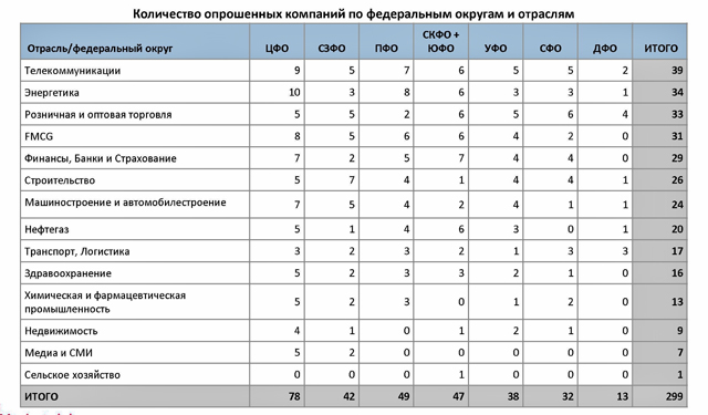 2. Количество опрошенных компаний по федеральным округам и отраслям. Источник: Marketvisio Consulting, июнь 2013 г. 