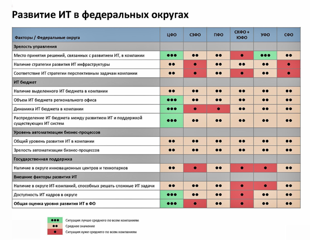 3. Развитие ИТ в федеральных округах. Источник: Marketvisio Consulting, июнь 2013 г.
