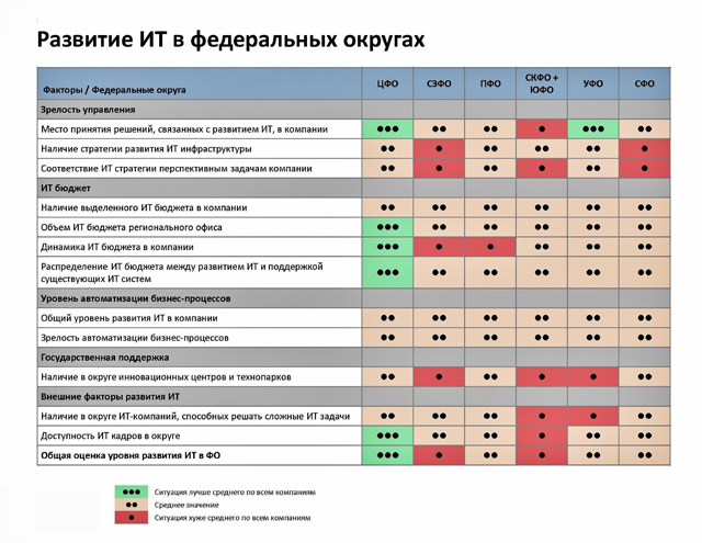 4. Развитие ИТ в отраслях. Источник: Marketvisio Consulting, июнь 2013 г. 