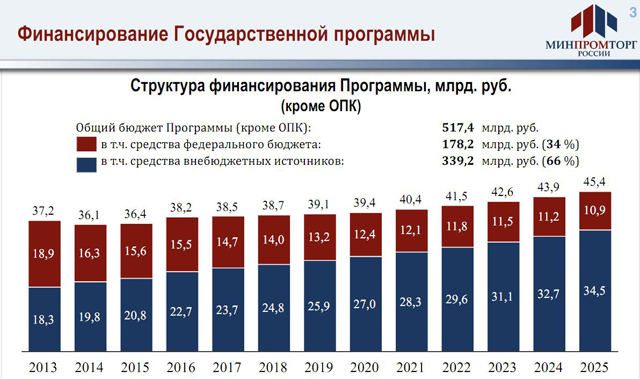 Структура финансирования Программы развития РЭП 