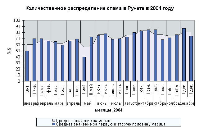 Количественное распределение спама в Рунете