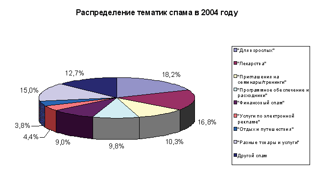 Распределение тематик спама