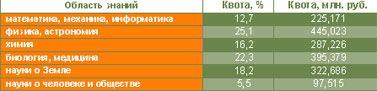 Инициативные научные проекты и прочие конкурсы РФФИ в 2004 году. Распределение средств по областям знаний
