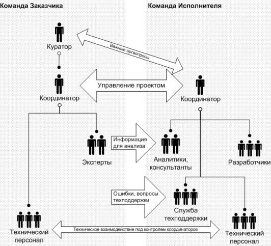 Структура «идеальной» команды проекта