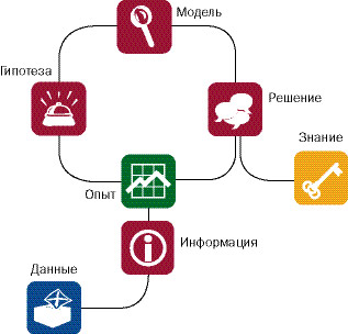 Рисунок. Процесс принятия решения.