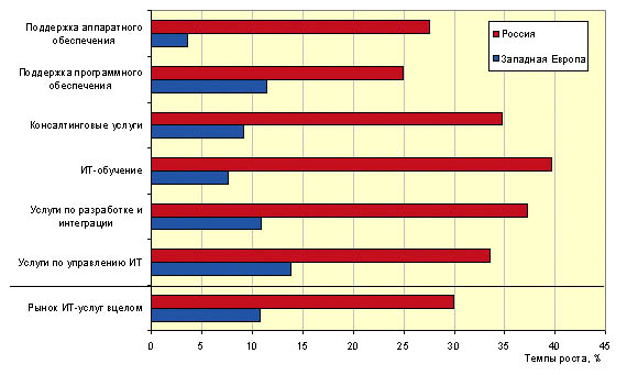 Темпы роста рынка ИТ-услуг России и Западной Европы, 2002-2004 гг.