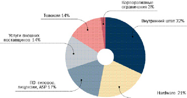 Структура ИТ-бюджета. Мировой рынок. Источник: Gartner Research, 2003