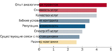 Методика выбора поставщика услуг программного аутсорсинга. Источник: Elashkin Research, Aplana Software, 2003