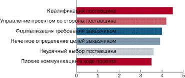Риски взаимодействия в аутсорсинговом проекте (1 - не значимо, 5 - очень важно). Источник: Elashkin Research