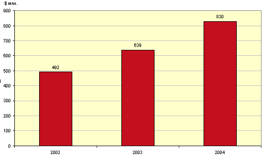 Объем российского рынка ИТ-услуг, 2002-2004 гг.