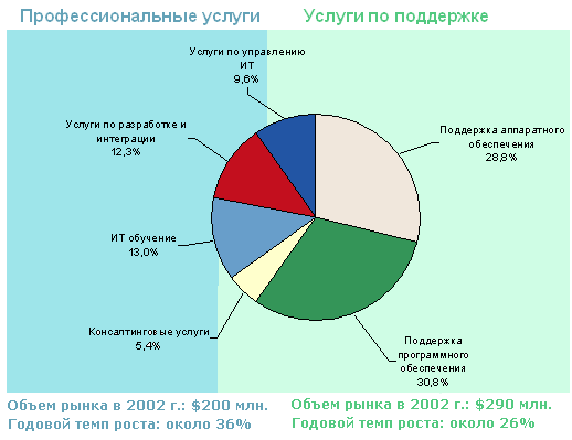 Структура российского рынка ИТ-услуг