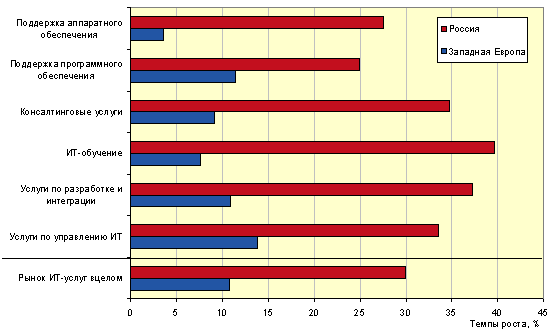 Темпы роста рынка ИТ-услуг России и Западной Европы, 2002-2004 гг.