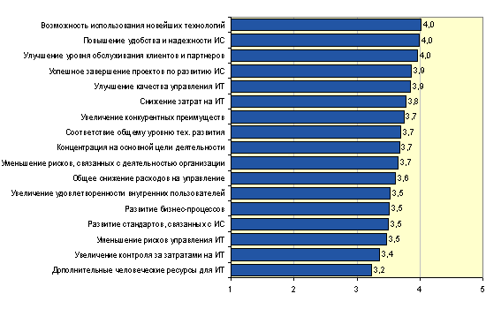 Причины приобретения услуг аутсорсинга