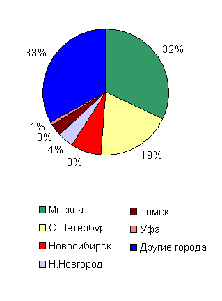 Города-центры разработки ПО
(по числу компаний)