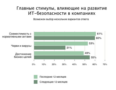 Главные стимулы, влияющие на развитие ИТ-безопасности в компаниях