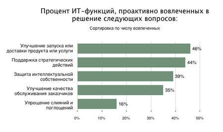 Процент ИТ-функций, проактивно вовлеченных в решение следующих вопросов
