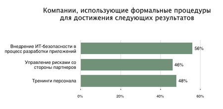 Компании, использующие формальные процедуры для достижения результатов