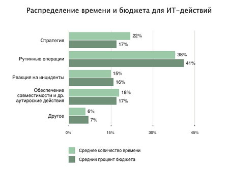 Распределение времени и бюджета для ИТ-действий