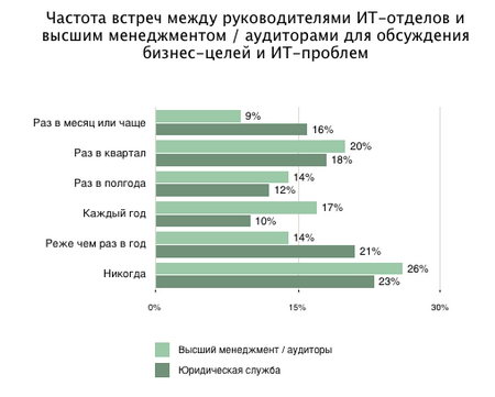 Частота встреч между руководителями ИТ-отделов и высшим менеджментом