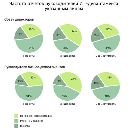 Частота отчетов руководителей ИТ-департамента указанным лицам