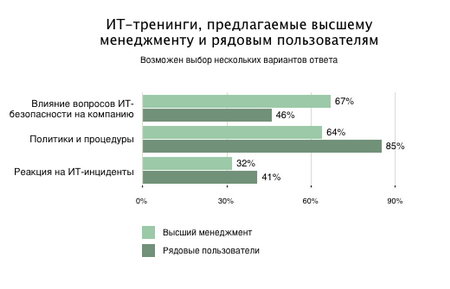 ИТ-тренинги, предлагаемые высшему менеджменту и рядовым пользователям