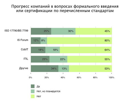 Прогресс компаний в вопросах формального введения или сертификации по стандартам