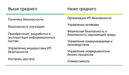 Уровень соответствия реализованных в компаниях политик международным стандартам ИТ-безопасности