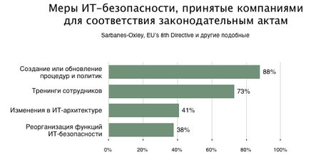 Меры ИТ-безопасности, принятые компаниями для соответствия законодательным актам