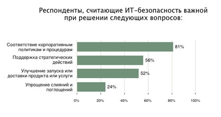 Респонденты, считающие ИТ-безопасность важной при решении следующих вопросов