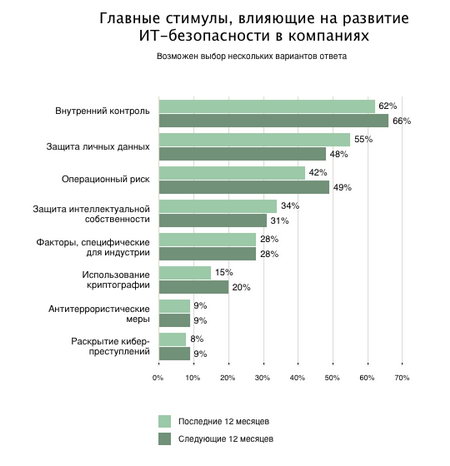 Главные стимулы , влияющие на развитие ИТ-безопасности в компаниях