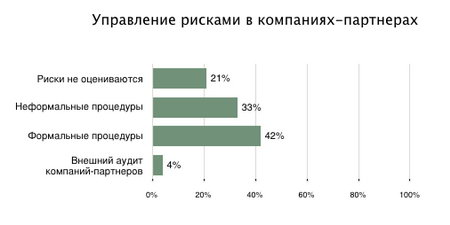 Управление рисками в компаниях-партнерах
