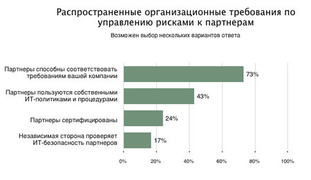 Распространенные организационные требования по управлению рисками к партнерам