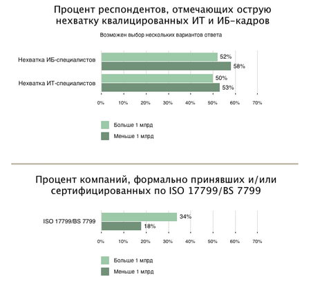 Процент респондентов, отмечающих острую нехватку квалифицированных ИТ-кадров
