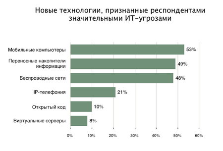 Новые технологии, признанные респондентами значительными ИТ-угрозами