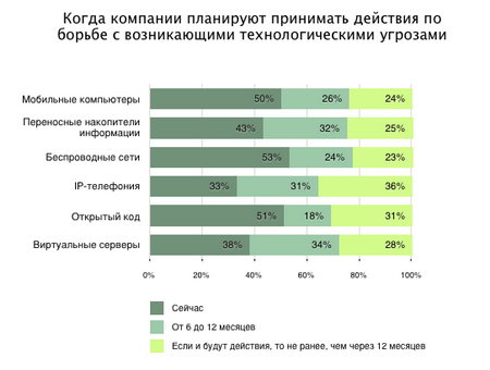 Когда компании планируют принимать действия по борьбе с возникающими технологическими угрозами