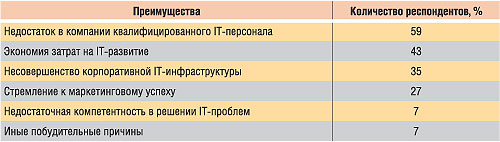 Преимущества использования IT-аутсорсинга. Источник: Forrester Research, 2002
