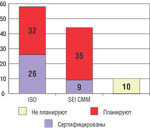   , %   (: Outsourcing-Russia.com, 2003)