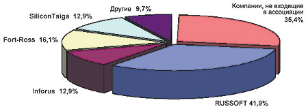 IT-, %   (: Outsourcing-Russia.com, 2003)
