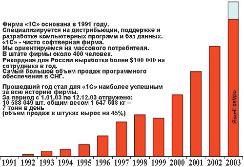 Динамика продаж продуктов на внутреннем рынке фирмой